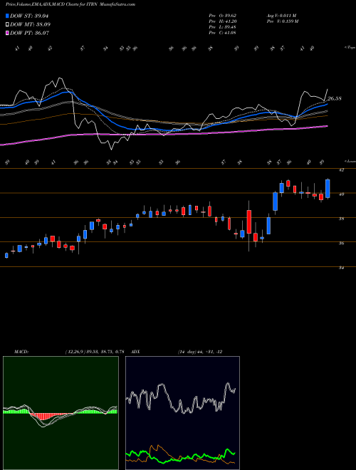 Munafa Ituran Location and Control Ltd. (ITRN) stock tips, volume analysis, indicator analysis [intraday, positional] for today and tomorrow