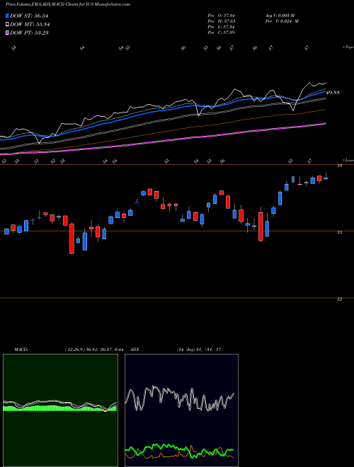 MACD charts various settings share IUS Invesco Strategic US ETF NASDAQ Stock exchange 