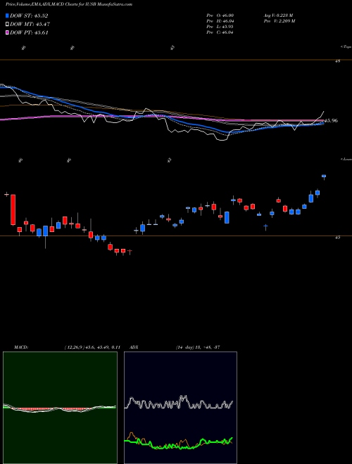 Munafa IShares Core Total USD Bond Market ETF (IUSB) stock tips, volume analysis, indicator analysis [intraday, positional] for today and tomorrow