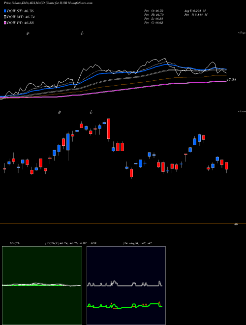 MACD charts various settings share IUSB IShares Core Total USD Bond Market ETF NASDAQ Stock exchange 
