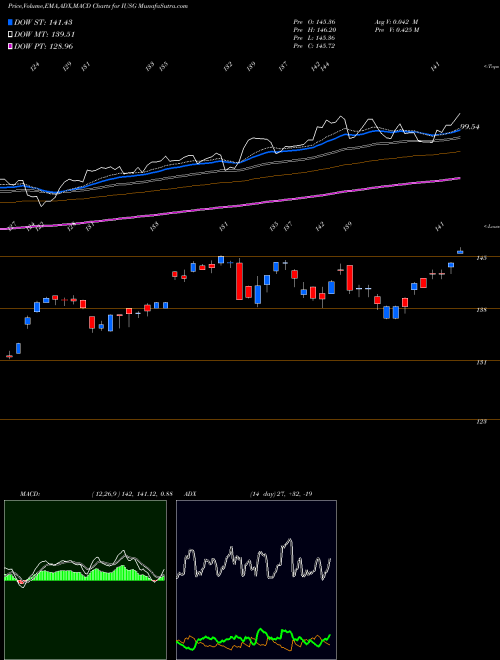 Munafa IShares Core S&P U.S. Growth ETF (IUSG) stock tips, volume analysis, indicator analysis [intraday, positional] for today and tomorrow