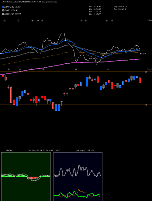 MACD charts various settings share IUSV IShares Core S&P U.S. Value ETF NASDAQ Stock exchange 