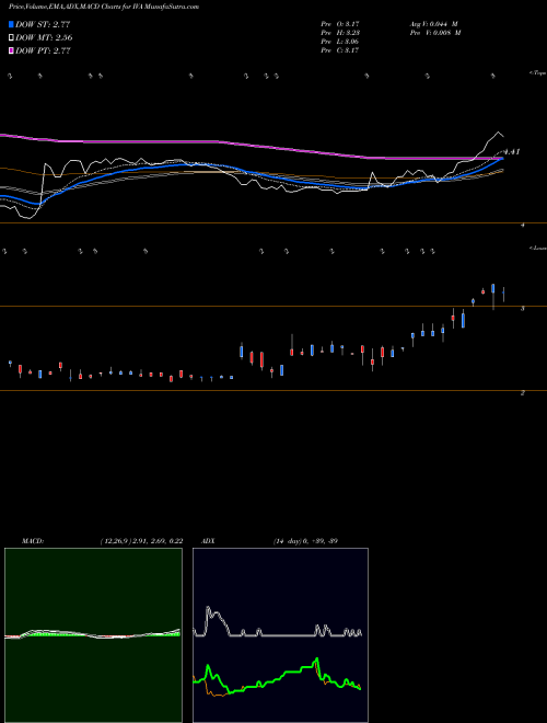 Munafa Inventiva S.A. ADR (IVA) stock tips, volume analysis, indicator analysis [intraday, positional] for today and tomorrow