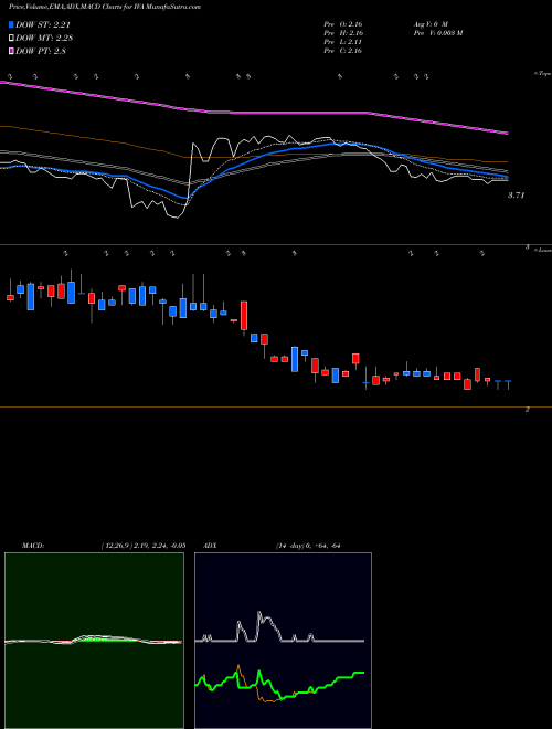 MACD charts various settings share IVA Inventiva S.A. ADR NASDAQ Stock exchange 