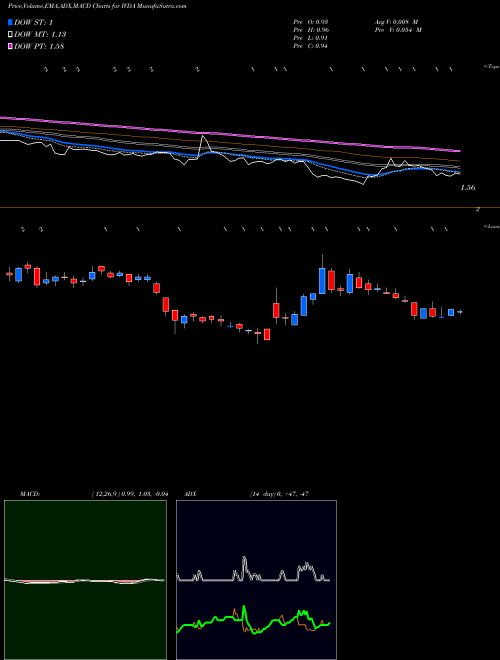 Munafa  (IVDA) stock tips, volume analysis, indicator analysis [intraday, positional] for today and tomorrow