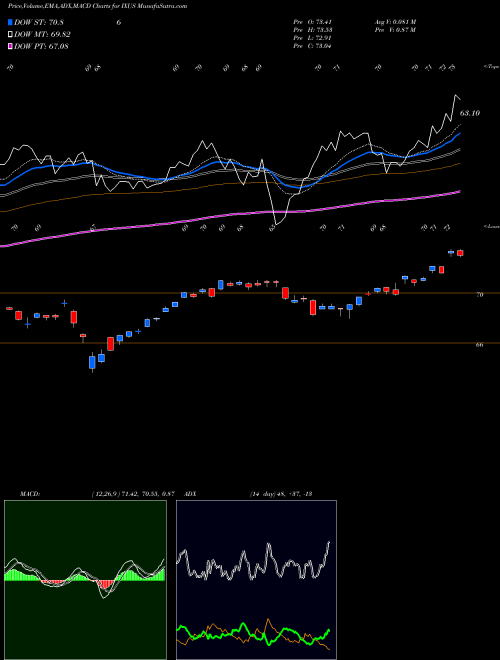 Munafa IShares Core MSCI Total International Stock ETF (IXUS) stock tips, volume analysis, indicator analysis [intraday, positional] for today and tomorrow