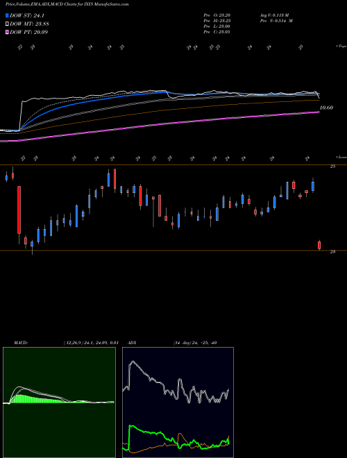 MACD charts various settings share IXYS IXYS Corporation NASDAQ Stock exchange 