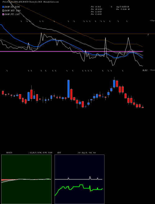 Munafa Jaguar Health, Inc. (JAGX) stock tips, volume analysis, indicator analysis [intraday, positional] for today and tomorrow