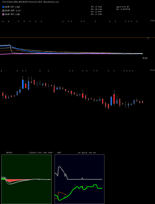 MACD charts various settings share JAGX Jaguar Health, Inc. NASDAQ Stock exchange 