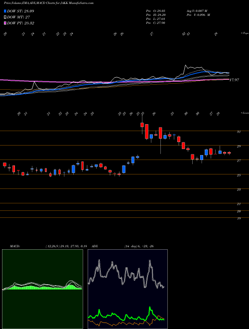 MACD charts various settings share JAKK JAKKS Pacific, Inc. NASDAQ Stock exchange 