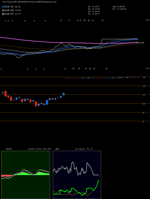 MACD charts various settings share JAMF Jamf Holding Corp NASDAQ Stock exchange 