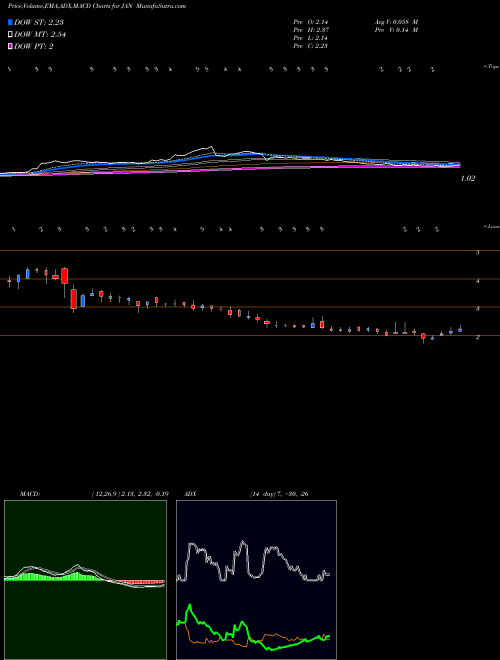 Munafa Janone Inc (JAN) stock tips, volume analysis, indicator analysis [intraday, positional] for today and tomorrow