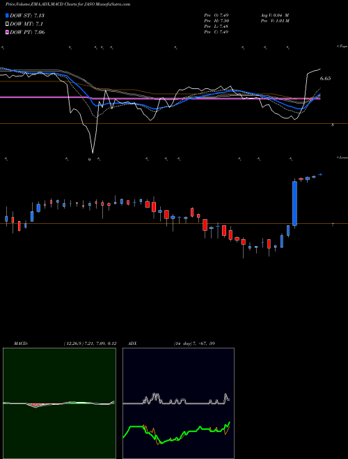 Munafa JA Solar Holdings, Co., Ltd. (JASO) stock tips, volume analysis, indicator analysis [intraday, positional] for today and tomorrow