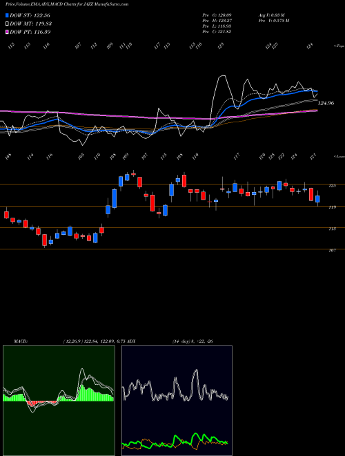 Munafa Jazz Pharmaceuticals plc (JAZZ) stock tips, volume analysis, indicator analysis [intraday, positional] for today and tomorrow