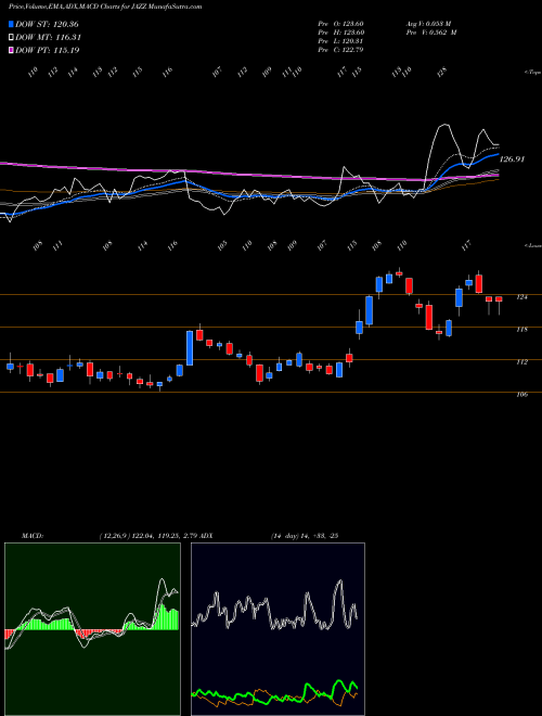 MACD charts various settings share JAZZ Jazz Pharmaceuticals Plc NASDAQ Stock exchange 