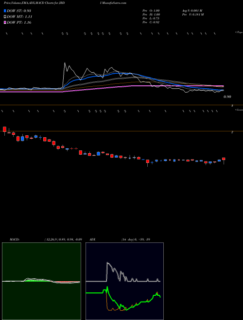 Munafa  (JBDI) stock tips, volume analysis, indicator analysis [intraday, positional] for today and tomorrow