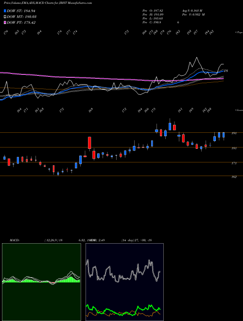 Munafa J.B. Hunt Transport Services, Inc. (JBHT) stock tips, volume analysis, indicator analysis [intraday, positional] for today and tomorrow