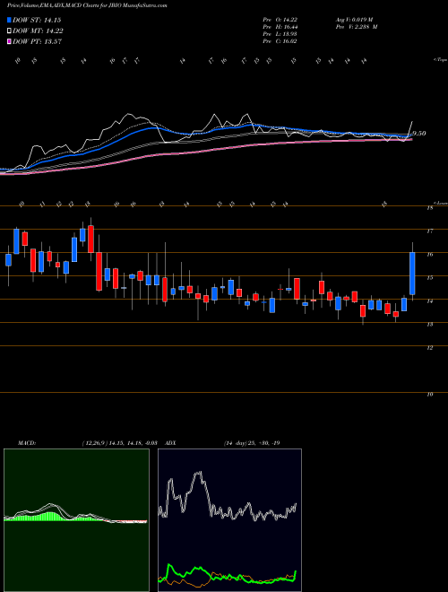 Munafa  (JBIO) stock tips, volume analysis, indicator analysis [intraday, positional] for today and tomorrow