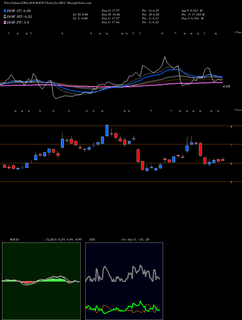 Munafa JetBlue Airways Corporation (JBLU) stock tips, volume analysis, indicator analysis [intraday, positional] for today and tomorrow