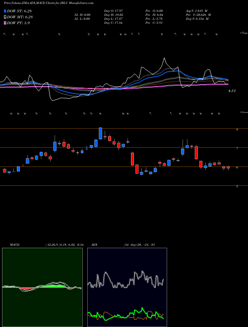 MACD charts various settings share JBLU JetBlue Airways Corporation NASDAQ Stock exchange 