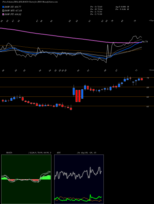 MACD charts various settings share JBSS John B. Sanfilippo & Son, Inc. NASDAQ Stock exchange 