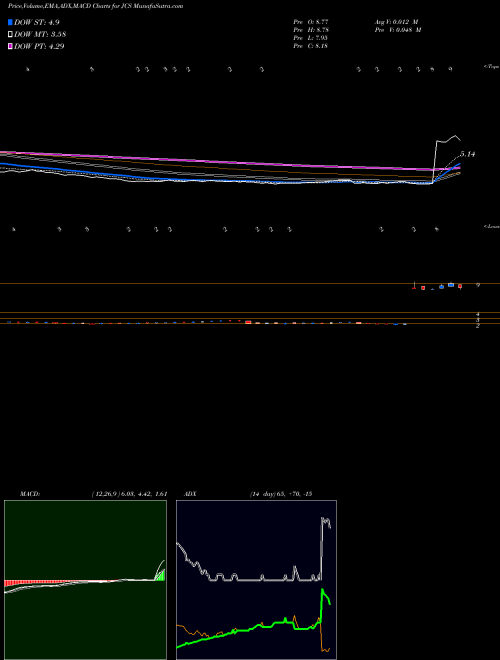 Munafa Communications Systems, Inc. (JCS) stock tips, volume analysis, indicator analysis [intraday, positional] for today and tomorrow