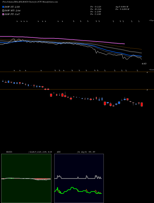 Munafa  (JCTC) stock tips, volume analysis, indicator analysis [intraday, positional] for today and tomorrow