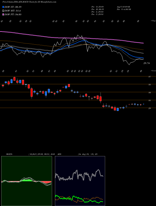 Munafa JD.com, Inc. (JD) stock tips, volume analysis, indicator analysis [intraday, positional] for today and tomorrow