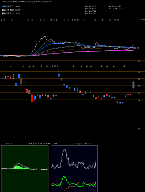 MACD charts various settings share JD JD.com, Inc. NASDAQ Stock exchange 