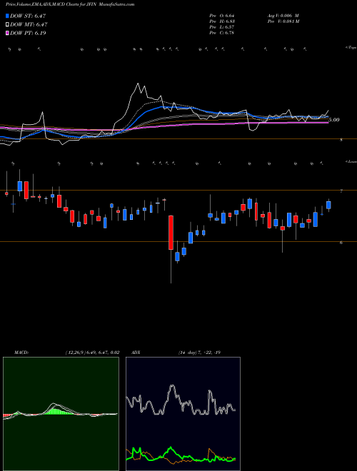 Munafa Jiayin Group Inc ADR (JFIN) stock tips, volume analysis, indicator analysis [intraday, positional] for today and tomorrow