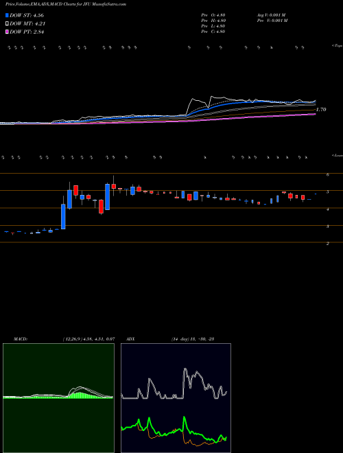 MACD charts various settings share JFU 9F Inc ADR NASDAQ Stock exchange 