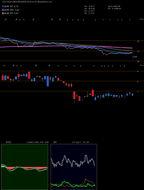 MACD charts various settings share JG Aurora Mobile Limited NASDAQ Stock exchange 