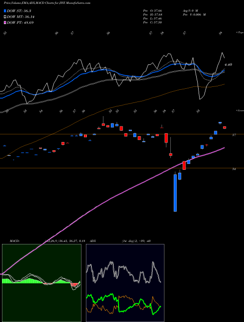 MACD charts various settings share JIVE Jive Software, Inc. NASDAQ Stock exchange 