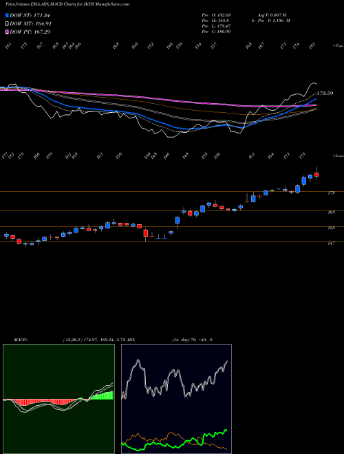 Munafa Jack Henry & Associates, Inc. (JKHY) stock tips, volume analysis, indicator analysis [intraday, positional] for today and tomorrow