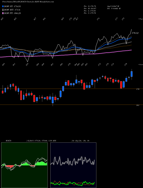 MACD charts various settings share JKHY Jack Henry & Associates, Inc. NASDAQ Stock exchange 