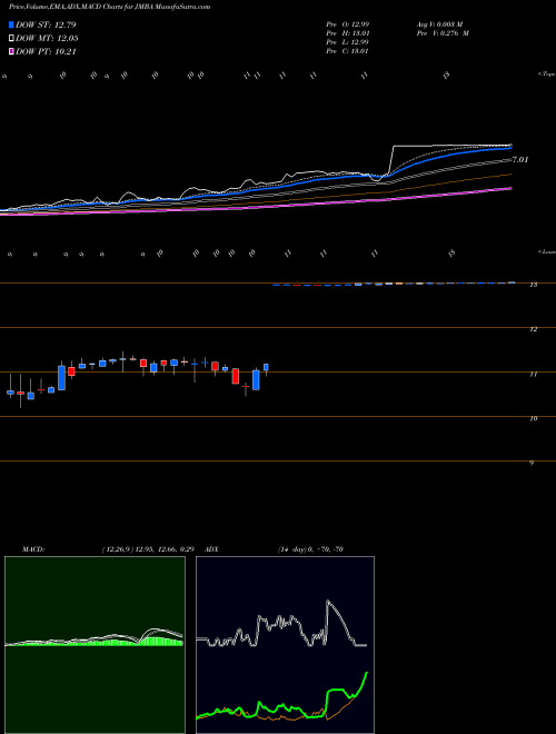 MACD charts various settings share JMBA Jamba, Inc. NASDAQ Stock exchange 