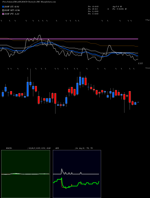 MACD charts various settings share JMU JMU Limited NASDAQ Stock exchange 