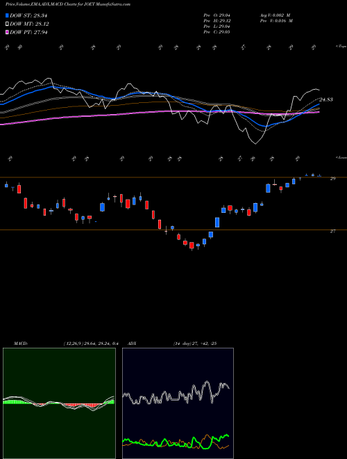 Munafa Virtus Terranova U.S. Quality Momentum ETF (JOET) stock tips, volume analysis, indicator analysis [intraday, positional] for today and tomorrow