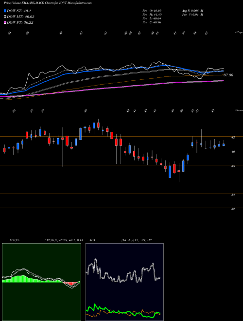MACD charts various settings share JOUT Johnson Outdoors Inc. NASDAQ Stock exchange 