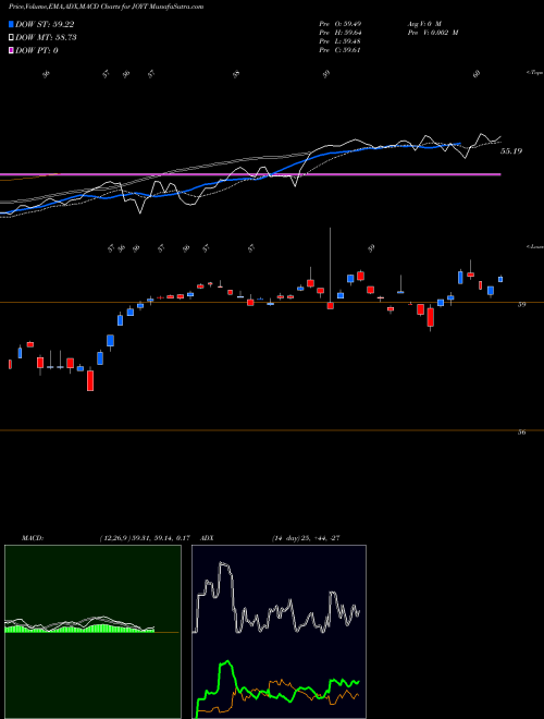 Munafa  (JOYT) stock tips, volume analysis, indicator analysis [intraday, positional] for today and tomorrow