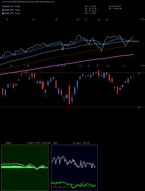 Munafa  (JPEF) stock tips, volume analysis, indicator analysis [intraday, positional] for today and tomorrow