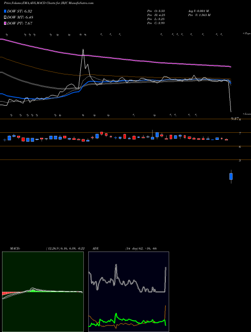 Munafa China Finance Online Co. Limited (JRJC) stock tips, volume analysis, indicator analysis [intraday, positional] for today and tomorrow