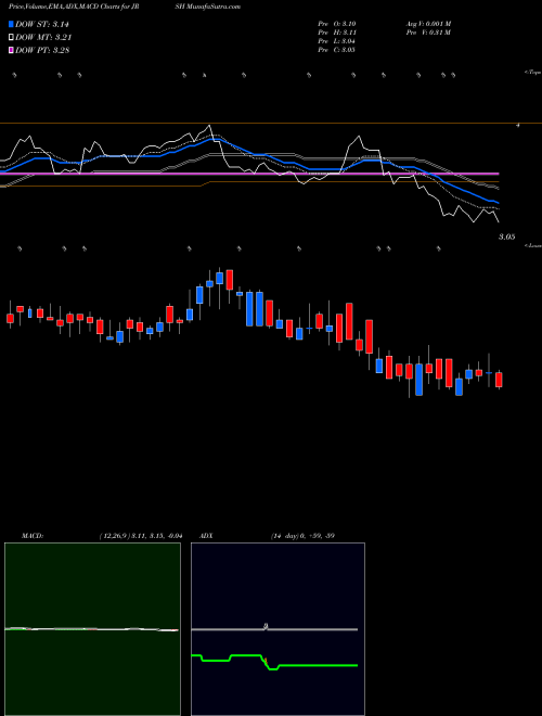 MACD charts various settings share JRSH Jerash Holdings (US), Inc. NASDAQ Stock exchange 