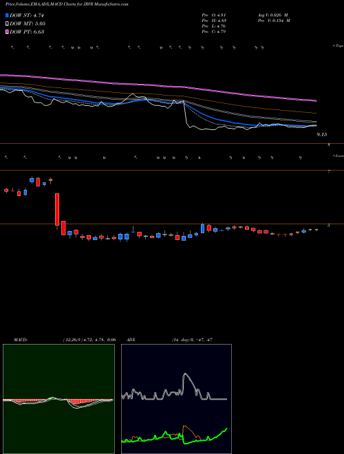 Munafa James River Group Holdings, Ltd. (JRVR) stock tips, volume analysis, indicator analysis [intraday, positional] for today and tomorrow