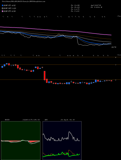 MACD charts various settings share JRVR James River Group Holdings, Ltd. NASDAQ Stock exchange 