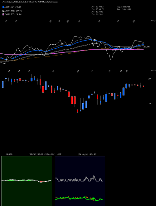 Munafa Navient Corporation (JSM) stock tips, volume analysis, indicator analysis [intraday, positional] for today and tomorrow