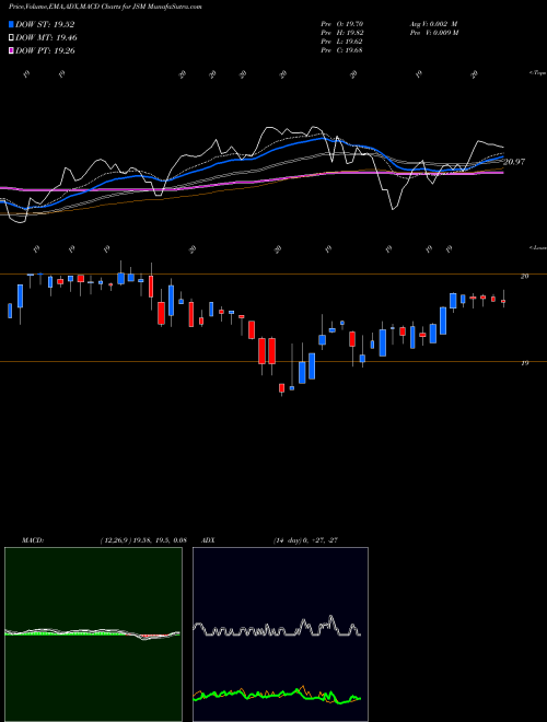 MACD charts various settings share JSM Navient Corporation NASDAQ Stock exchange 