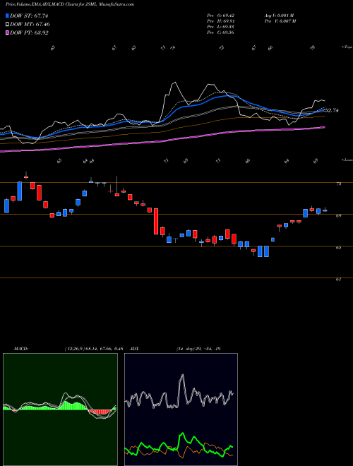 MACD charts various settings share JSML Janus Henderson Small Cap Growth Alpha ETF NASDAQ Stock exchange 