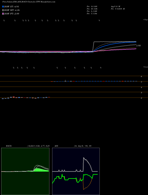MACD charts various settings share JTPY JetPay Corporation NASDAQ Stock exchange 
