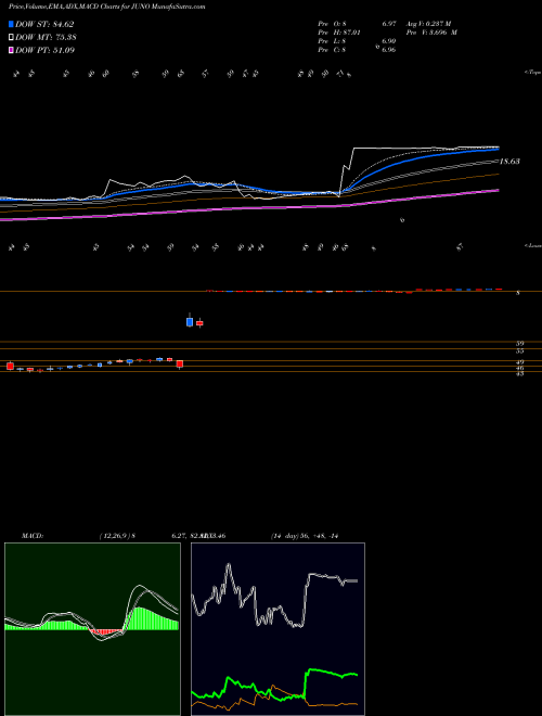 Munafa Juno Therapeutics, Inc. (JUNO) stock tips, volume analysis, indicator analysis [intraday, positional] for today and tomorrow
